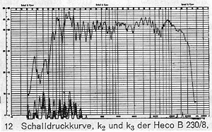 Schalldruckkurve, gleitender Sinus